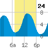 Hunts Point tide chart for Friday, October 24, 2025