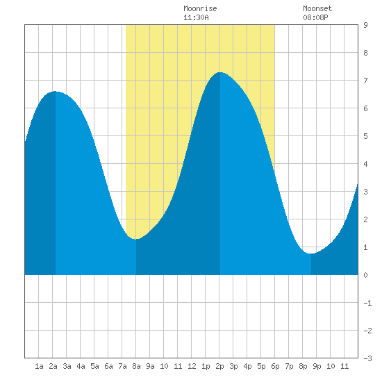 Hunts Point tide chart for Saturday, October 25, 2025