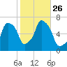 Hunts Point tide chart for Sunday, October 26, 2025