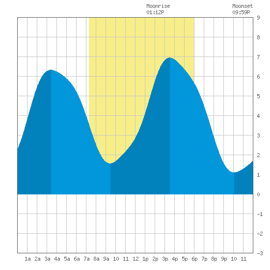 Hunts Point tide chart for Monday, October 27, 2025