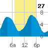 Hunts Point tide chart for Monday, October 27, 2025
