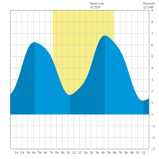 Hunts Point tide chart for Tuesday, October 28, 2025