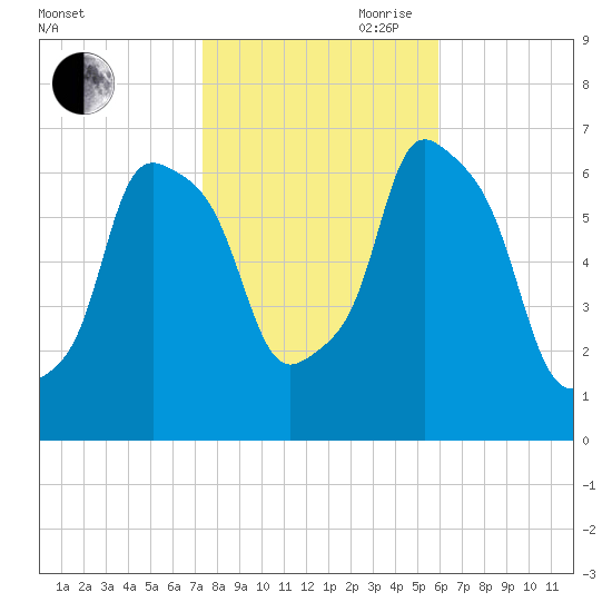 Hunts Point tide chart for Wednesday, October 29, 2025