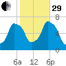 Hunts Point tide chart for Wednesday, October 29, 2025