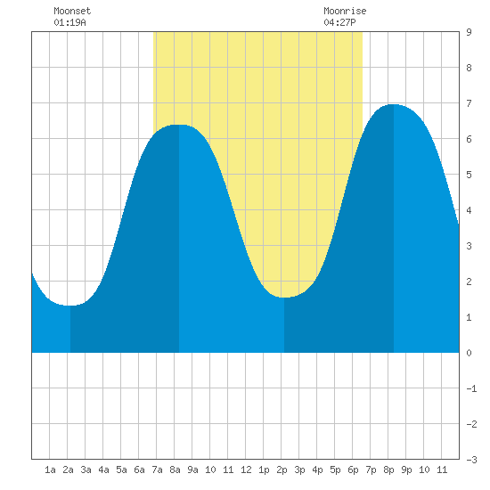 Hunts Point tide chart for Thursday, October 2, 2025