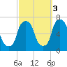 Hunts Point tide chart for Friday, October 3, 2025