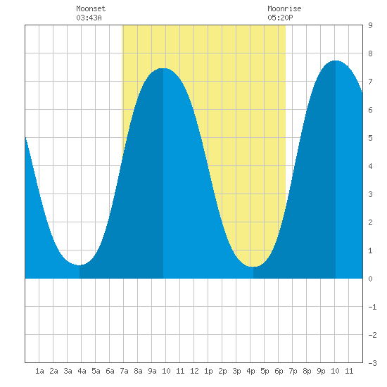 Hunts Point tide chart for Saturday, October 4, 2025