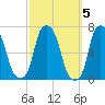 Hunts Point tide chart for Sunday, October 5, 2025