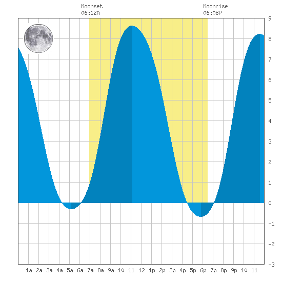 Hunts Point tide chart for Monday, October 6, 2025