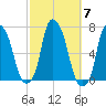 Hunts Point tide chart for Tuesday, October 7, 2025