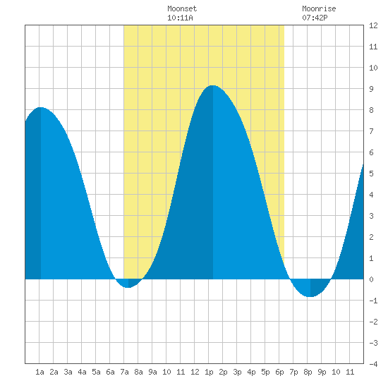 Hunts Point tide chart for Thursday, October 9, 2025