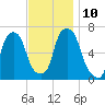Hunts Point tide chart for Monday, November 10, 2025