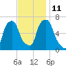 Hunts Point tide chart for Tuesday, November 11, 2025