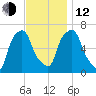 Hunts Point tide chart for Wednesday, November 12, 2025