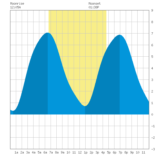 Hunts Point tide chart for Thursday, November 13, 2025
