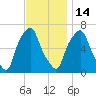 Hunts Point tide chart for Friday, November 14, 2025
