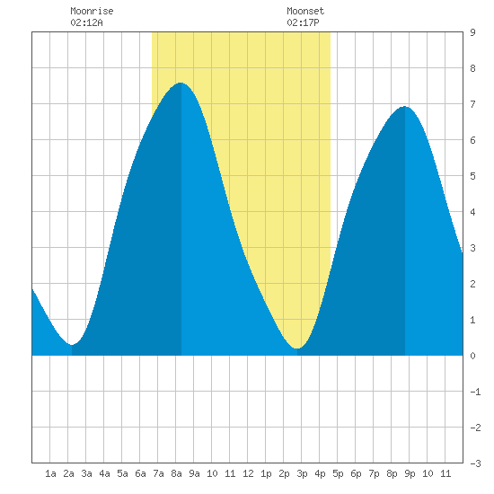 Hunts Point tide chart for Saturday, November 15, 2025