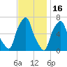 Hunts Point tide chart for Sunday, November 16, 2025