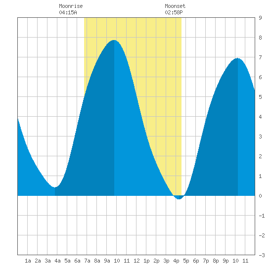 Hunts Point tide chart for Monday, November 17, 2025