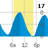 Hunts Point tide chart for Monday, November 17, 2025