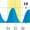 Hunts Point tide chart for Tuesday, November 18, 2025