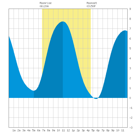 Hunts Point tide chart for Wednesday, November 19, 2025
