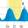 Hunts Point tide chart for Saturday, November 1, 2025