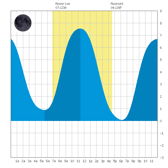 Hunts Point tide chart for Thursday, November 20, 2025