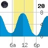 Hunts Point tide chart for Thursday, November 20, 2025