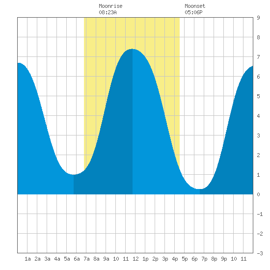 Hunts Point tide chart for Friday, November 21, 2025