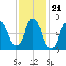 Hunts Point tide chart for Friday, November 21, 2025