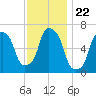 Hunts Point tide chart for Saturday, November 22, 2025