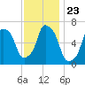 Hunts Point tide chart for Sunday, November 23, 2025