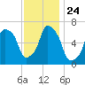 Hunts Point tide chart for Monday, November 24, 2025