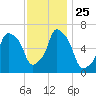 Hunts Point tide chart for Tuesday, November 25, 2025