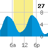 Hunts Point tide chart for Thursday, November 27, 2025