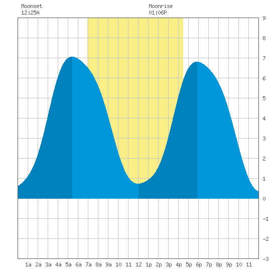 Hunts Point tide chart for Saturday, November 29, 2025
