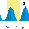 Hunts Point tide chart for Sunday, November 2, 2025