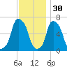 Hunts Point tide chart for Sunday, November 30, 2025