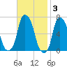 Hunts Point tide chart for Monday, November 3, 2025