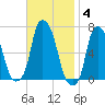 Hunts Point tide chart for Tuesday, November 4, 2025