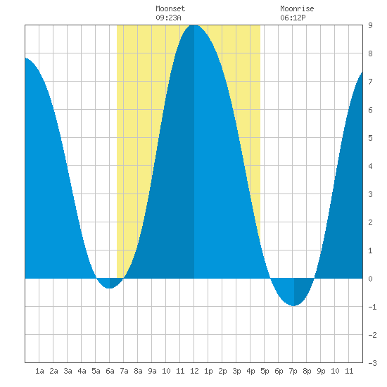 Hunts Point tide chart for Friday, November 7, 2025