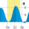 Hunts Point tide chart for Saturday, November 8, 2025