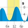 Hunts Point tide chart for Sunday, November 9, 2025