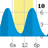 Hunts Point tide chart for Wednesday, December 10, 2025