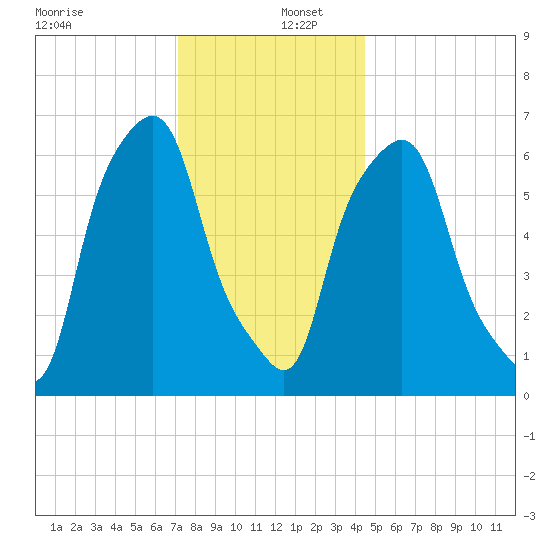 Hunts Point tide chart for Friday, December 12, 2025