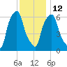 Hunts Point tide chart for Friday, December 12, 2025