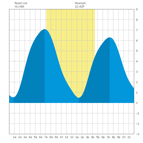 Hunts Point tide chart for Saturday, December 13, 2025