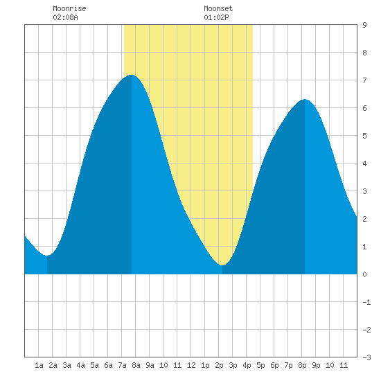 Hunts Point tide chart for Sunday, December 14, 2025