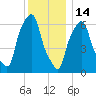 Hunts Point tide chart for Sunday, December 14, 2025